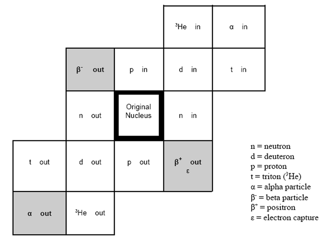 ³He in — in — t in — out — in — Original — out — Nucleus — n in — n = neutron — d = deuteron — β⁺ out — t out — out — out — p = proton — t = triton (³He) — α = alpha particle — β⁻ = beta particle — β⁺ = positron — ³He — out — out — ε = electron capture
